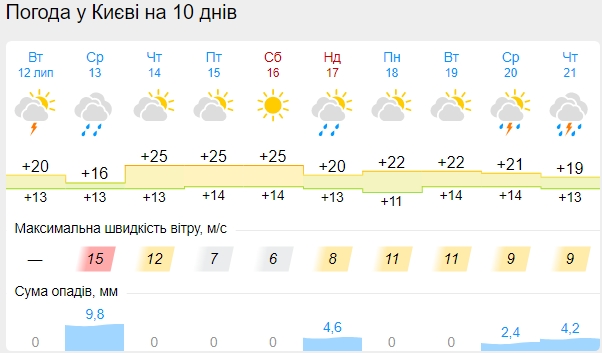 Багато дощів, холоду і вітру: погода в середині липня радувати не буде
